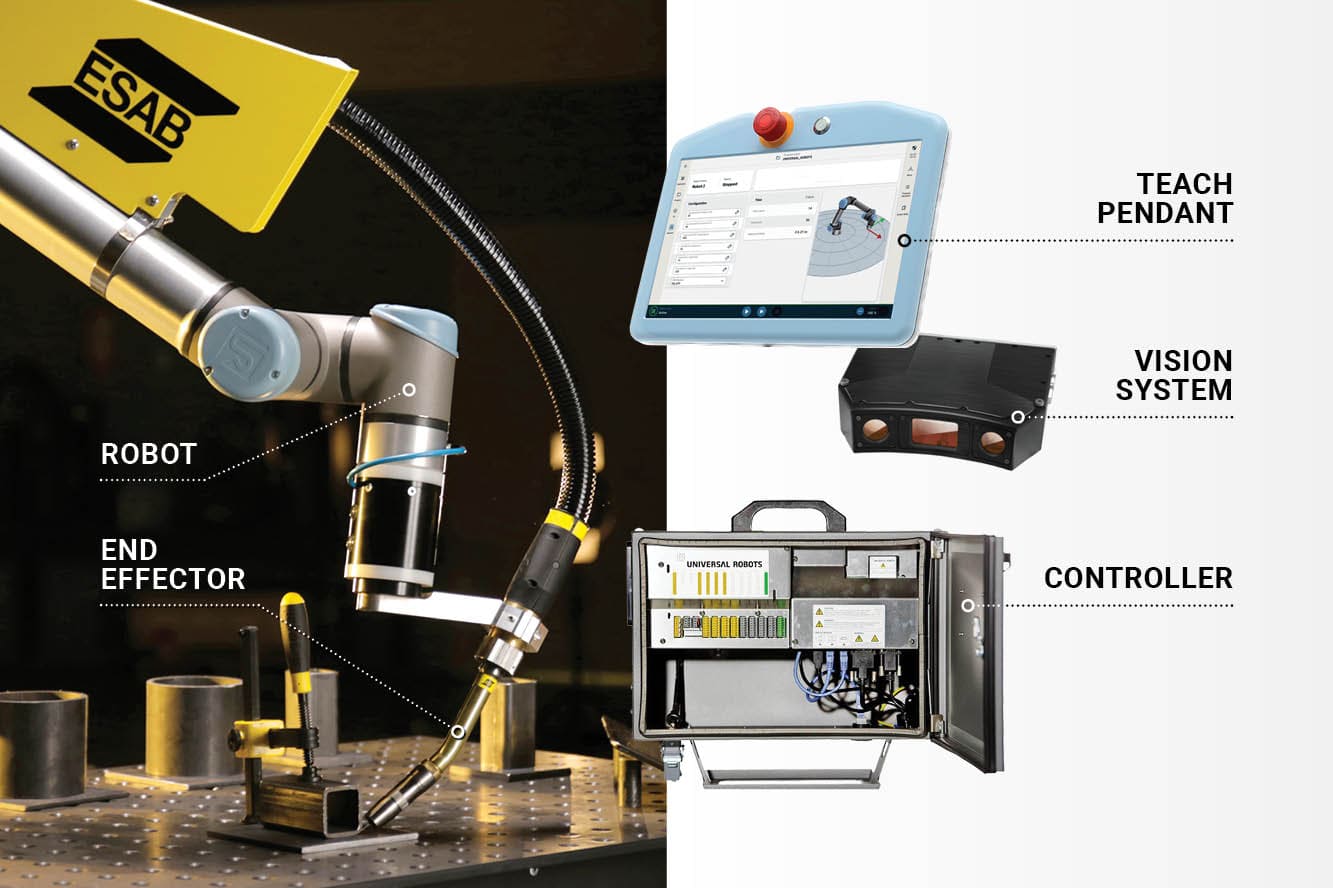 This diagram shows the cobot system and components, such as the robot, end effector, teach pendant, vision system, and the controller.